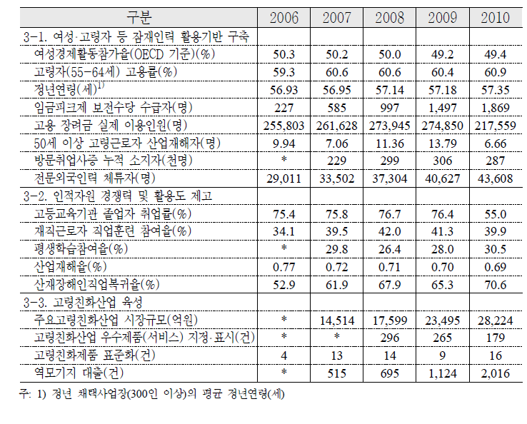 제1차 기본계획 성장동력분야 주요 성과