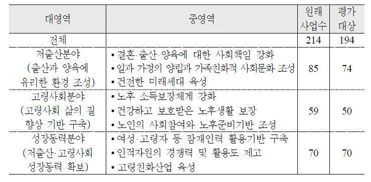 2010년도 저출산 고령사회정책 성과평가 대상