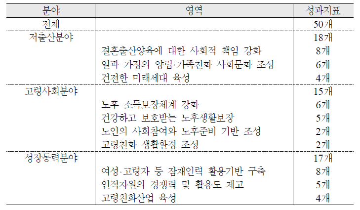 영역별 2차평가 성과지표