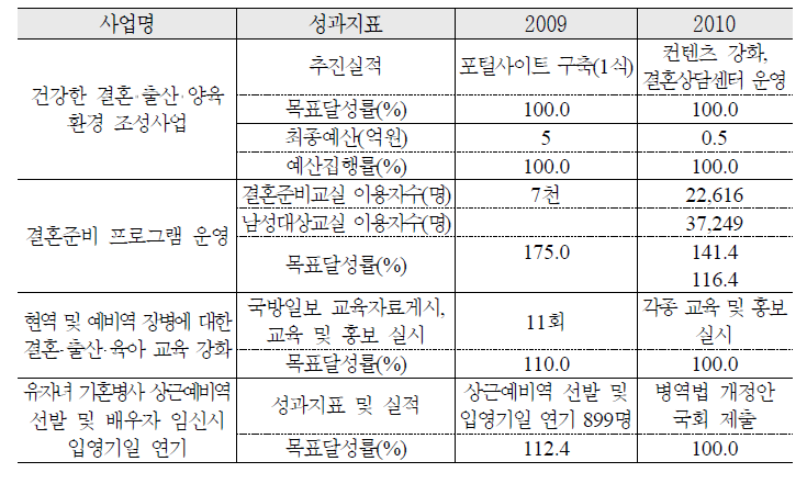 결혼 출산 주 연령층에 대한 결혼정보 제공 및 지원제도 추진실적