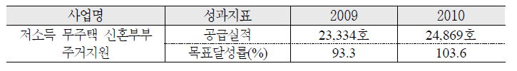 신혼부부 보금자리 마련 지원 추진실적