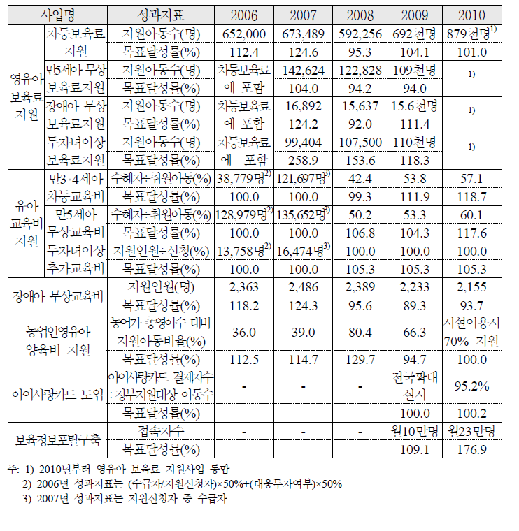 보육 교육비 지원의 선진화 추진 실적