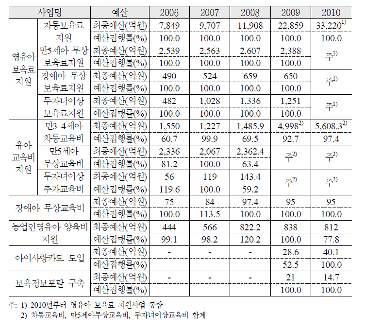 보육 교육비 지원의 선진화 예산