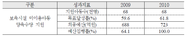 보육시설 미이용아동 양육수당 지원 추진 실적