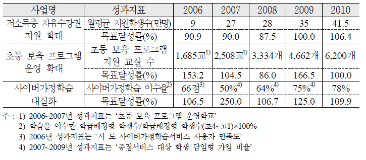 사교육비 부담 경감을 위한 지원 추진 실적