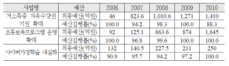 사교육비 부담 경감을 위한 지원 예산