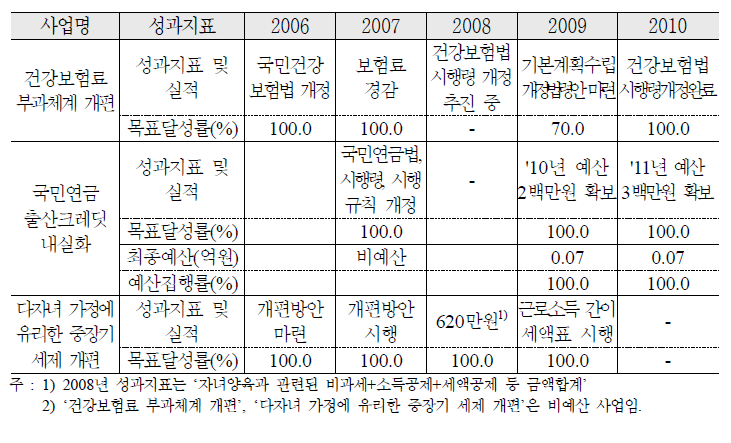 조세 및 사회보험 혜택 확대 추진실적