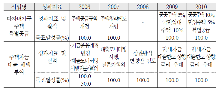 주거안정 지원 추진실적