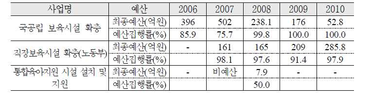 육아지원시설 확충 예산집행