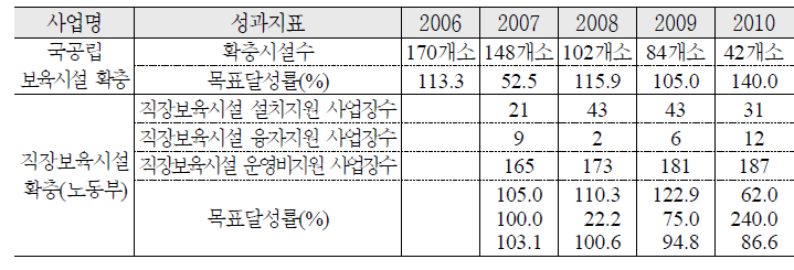 육아지원시설 확충 추진실적