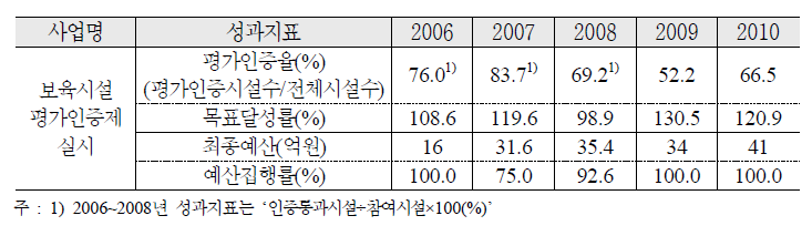 민간보육시설 보육시설 평가인증제 실시 추진실적