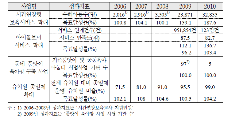 다양한 육아지원 서비스 확대 추진실적