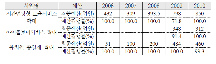 다양한 육아지원 서비스 확대 예산집행실적