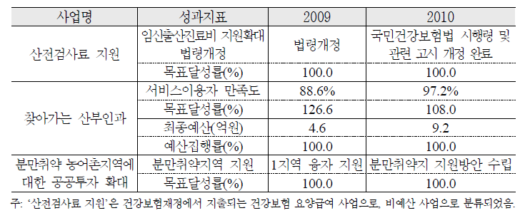 산전검사 및 분만취약지역 지원 추진실적