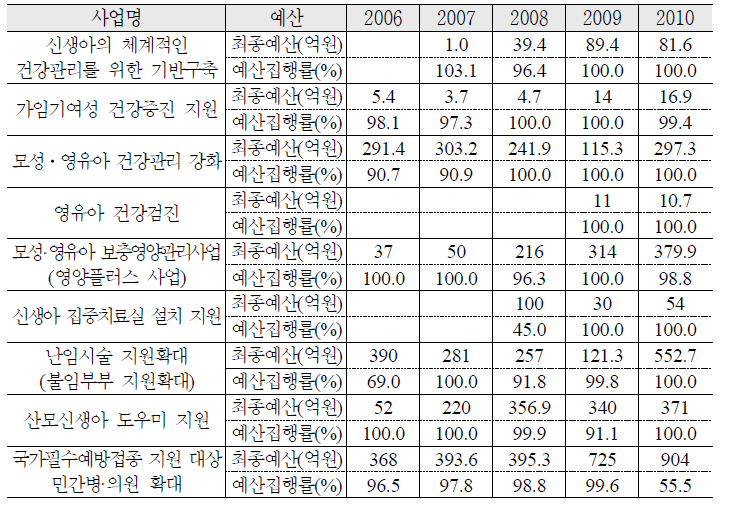 모성·영유아 건강관리 체계화 예산