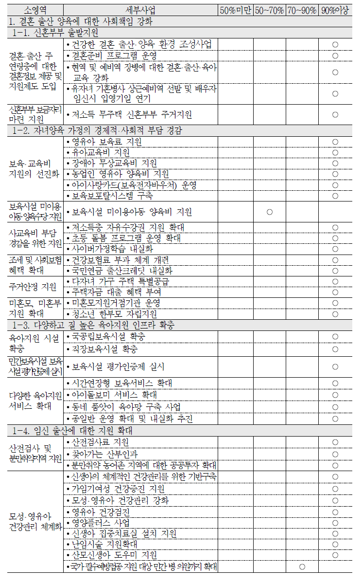 2010년 결혼 출산 양육에 대한 사회적 책임 강화 중영역 목표달성도