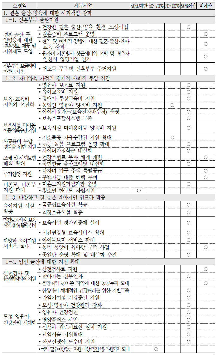 2010년 결혼 출산 양육에 대한 사회적 책임 강화 중영역 예산집행률