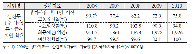 산전후(유 사산) 휴가급여 지원 확대 추진실적