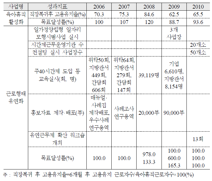 육아휴직제도 활성화 및 근로형태 유연화 추진 실적