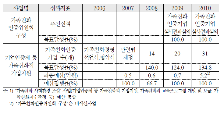 가족친화기업인증제 확산 추진실적