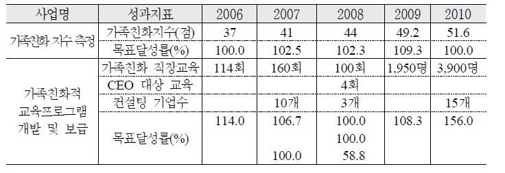 가족친화프로그램 개발 보급 추진 실적