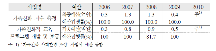 가족친화프로그램 개발 보급 예산