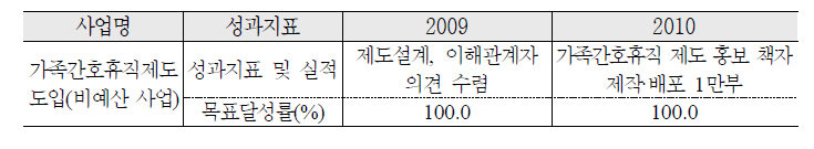 가족간호휴직제도 도입 추진 실적