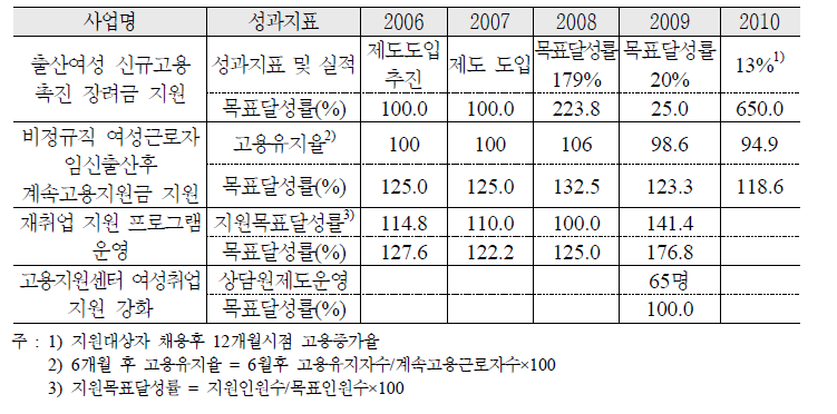 출산 육아 후 여성의 노동시장 복귀 지원 추진실적