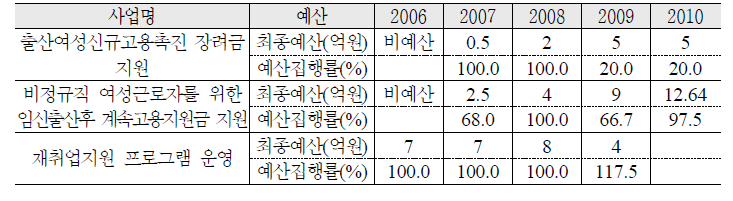 출산 육아 후 여성의 노동시장 복귀 지원 예산집행실적