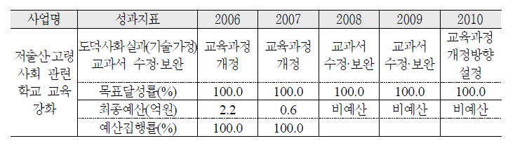 가족 가치관 확립을 위한 학교 교육 강화 추진실적