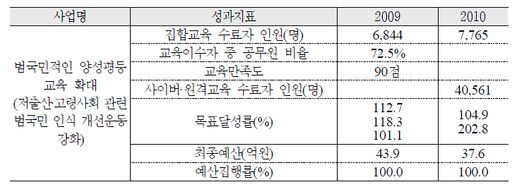 가족가치관 확립을 위한 사회교육 강화 추진실적