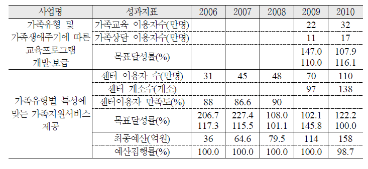 가족생활 교육 및 가족상담 서비스 내실화 추진실적