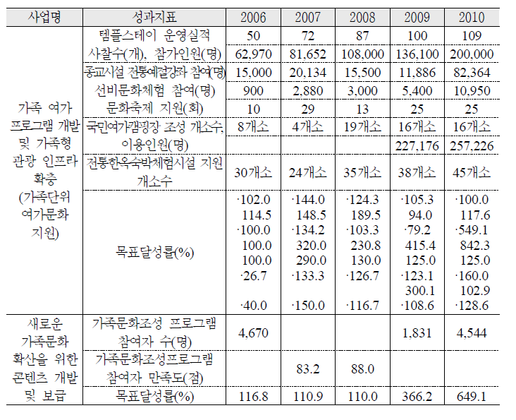 가족단위 여가문화 지원 추진실적