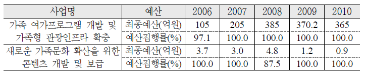 가족단위 여가문화 지원 예산집행실적