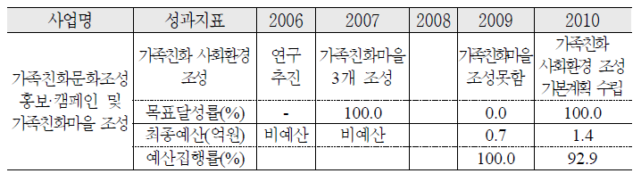 가족친화적 지역사회환경 조성 추진실적성