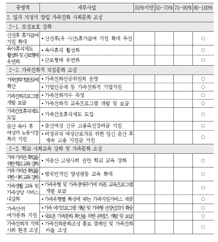 2010년 일과 가정의 양립 가족친화 사회문화 조성 중영역 목표달성도