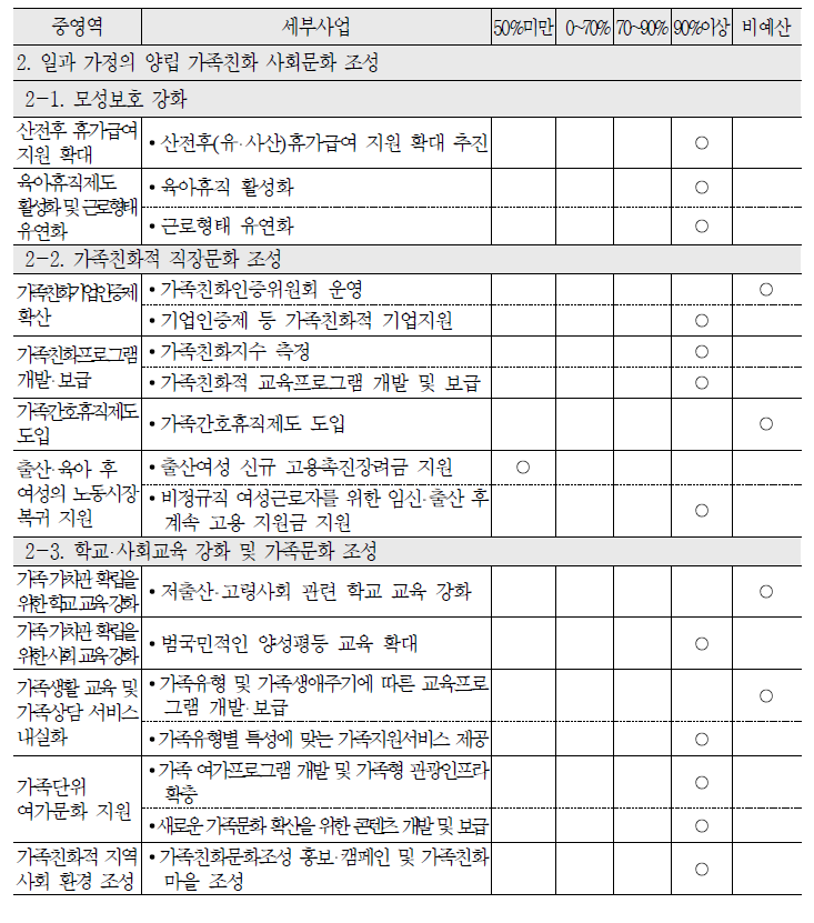 2010년 일과 가정의 양립 가족친화 사회문화 조성 중영역 예산집행률