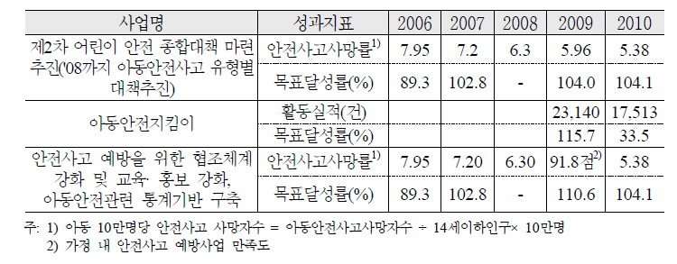 안전사고 예방을 위한 사회기반 조성 추진 실적