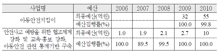 안전사고 예방을 위한 사회기반 조성 예산집행실적