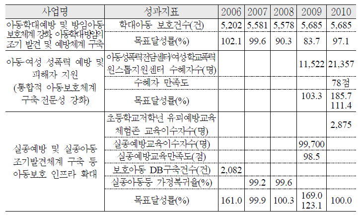 아동학대예방 및 방임아동 보호체계 강화 추진 실적