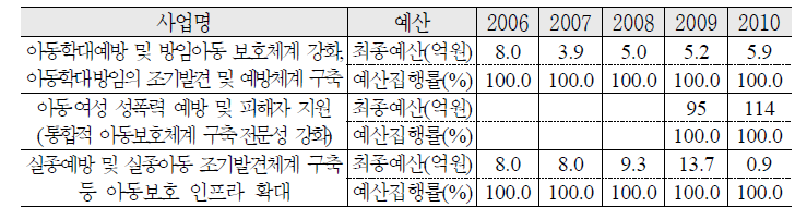 아동학대예방 및 방임아동 보호체계 강화 예산