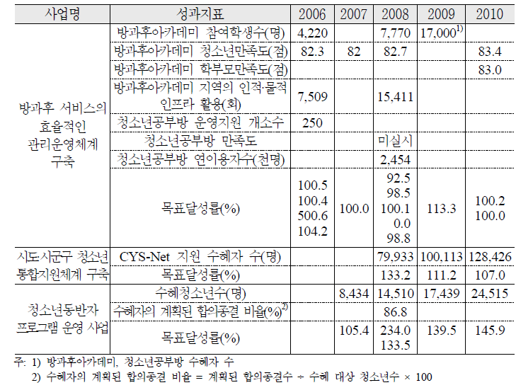 지역사회 아동·청소년 방과후 서비스 제공 및 보호기능 강화 추진 실적