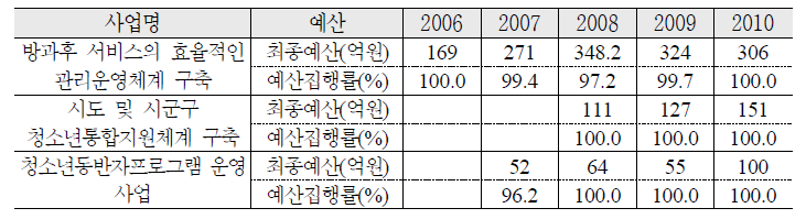 지역사회 아동·청소년 방과후 서비스 제공 및 보호기능 강화 예산