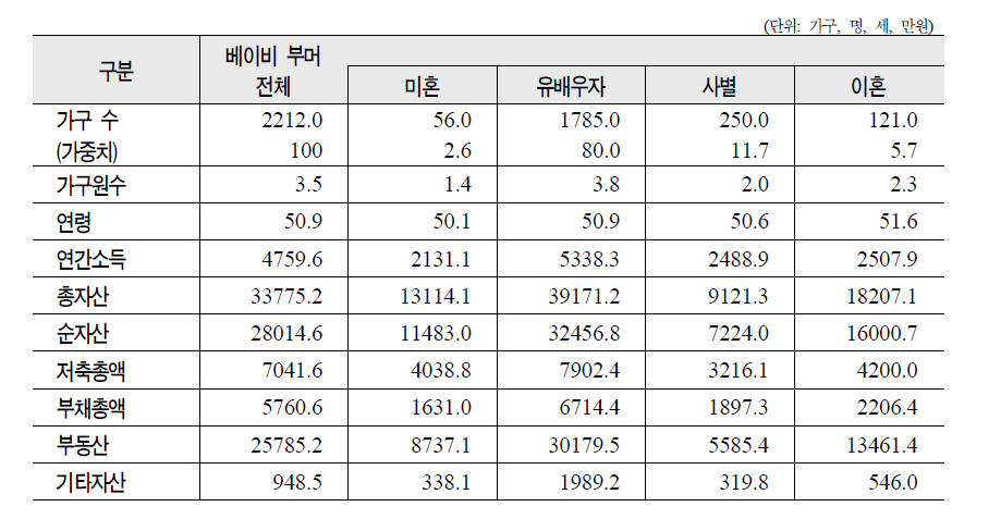 베이비 부머의 혼인상태별 자산현황