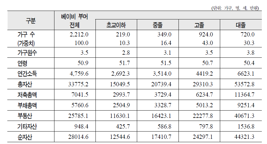 베이비 부머의 교육수준별 자산현황