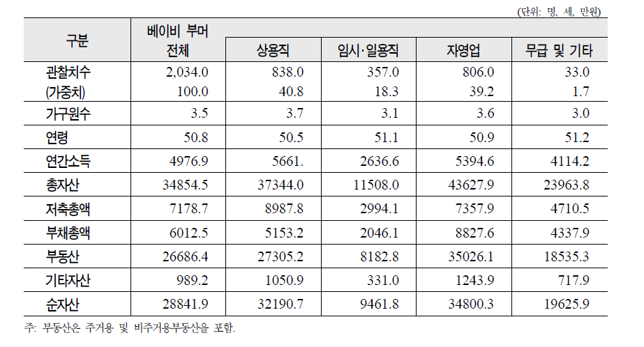 베이비 부머의 고용상태별 자산현황