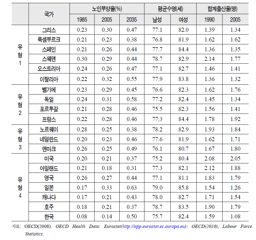 노후소득보장체계 유형별 인구학적 특성