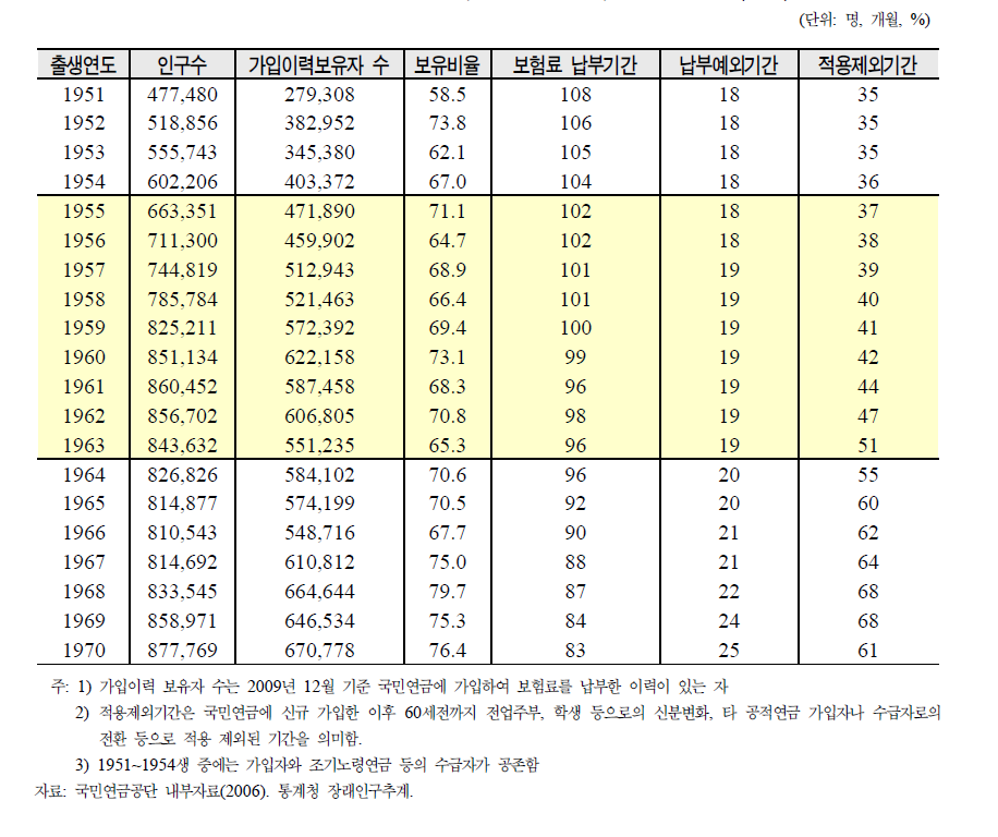 베이비 부머의 국민연금 납부기간, 납부예외기간, 적용제외기간(전체)