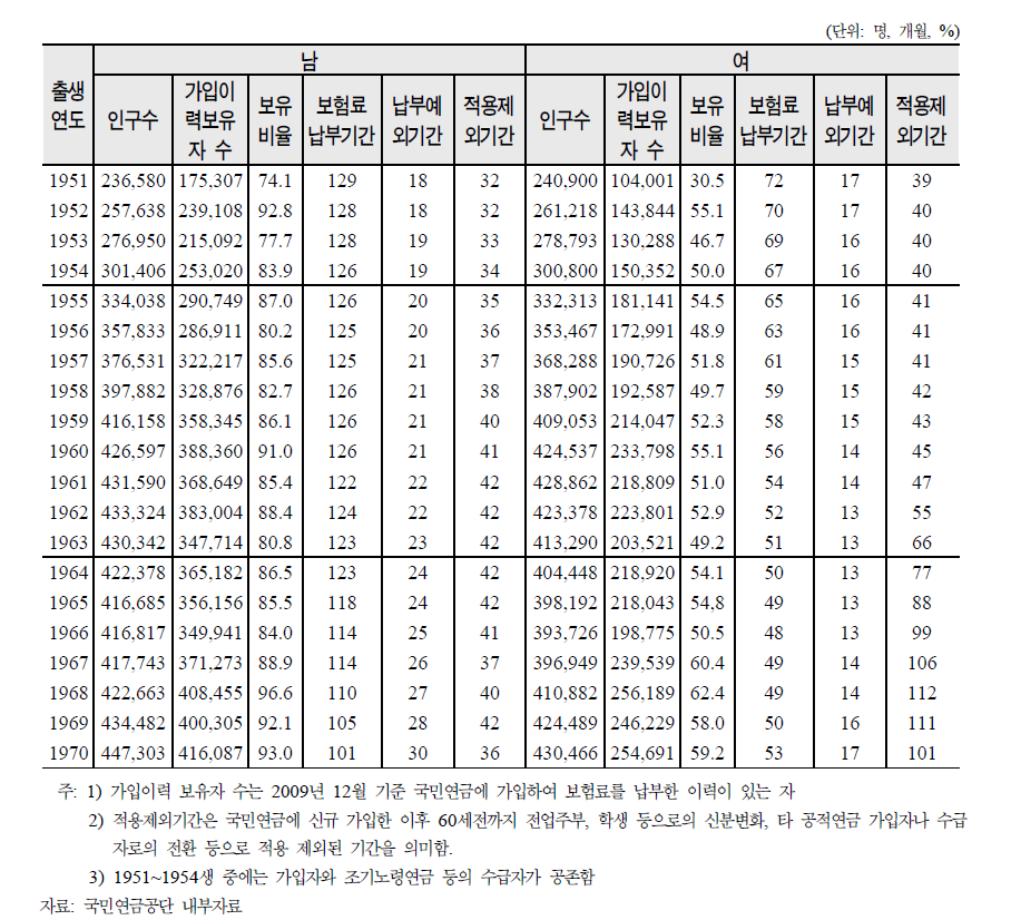 베이비 부머의 성별 국민연금 가입이력