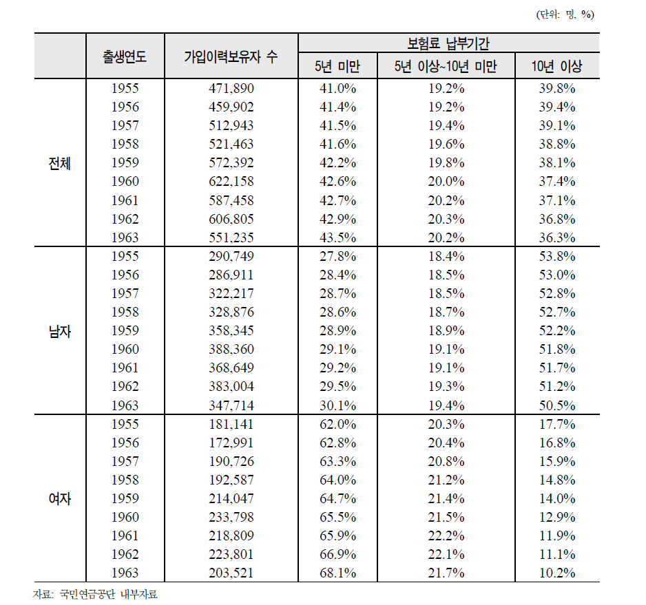 베이비 부머의 국민연금 가입이력자의 보험료납부기간 분포